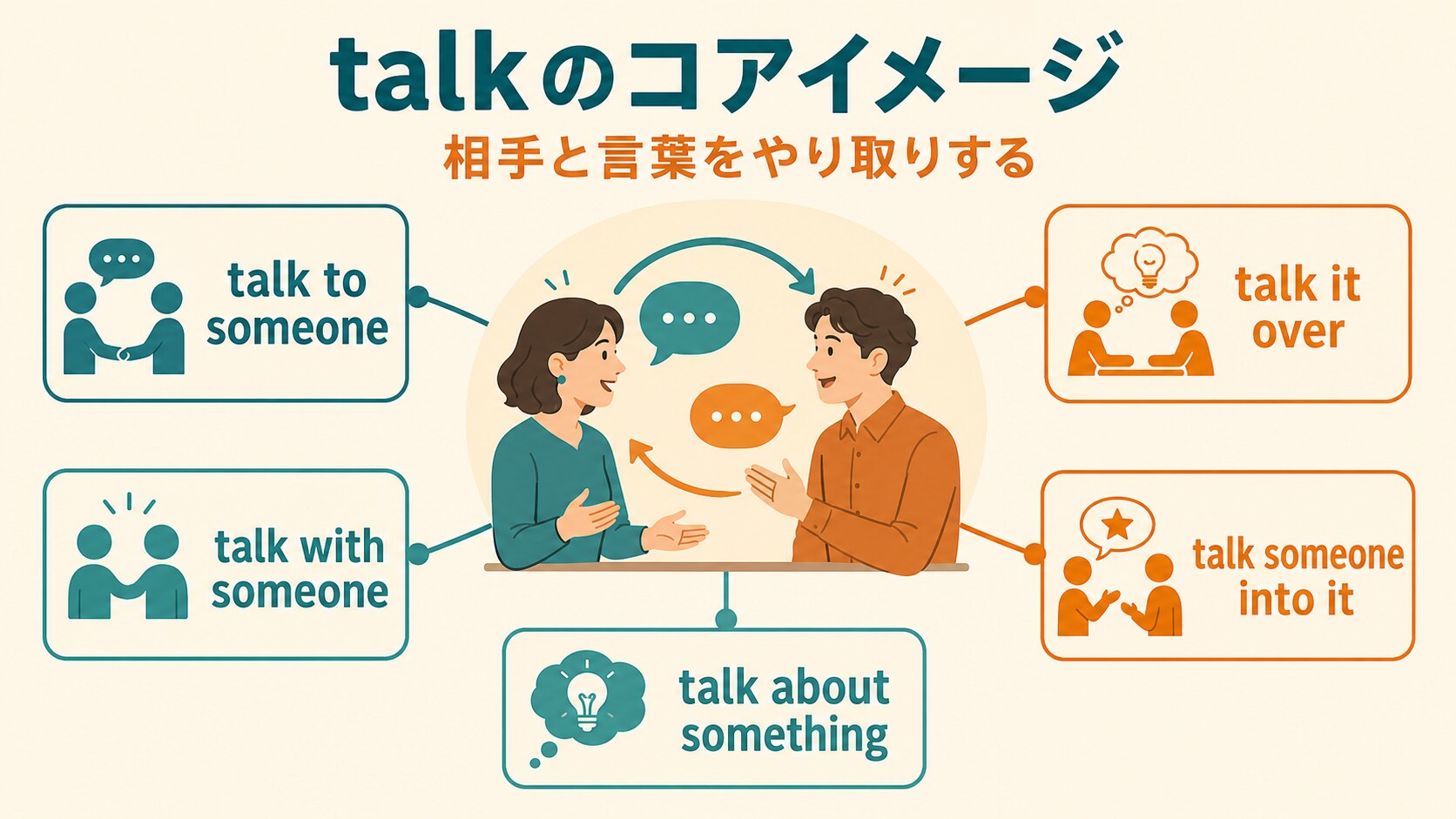talkのコアイメージとtalk to someone、talk with someone、talk about something、talk it over、talk someone into itの図解