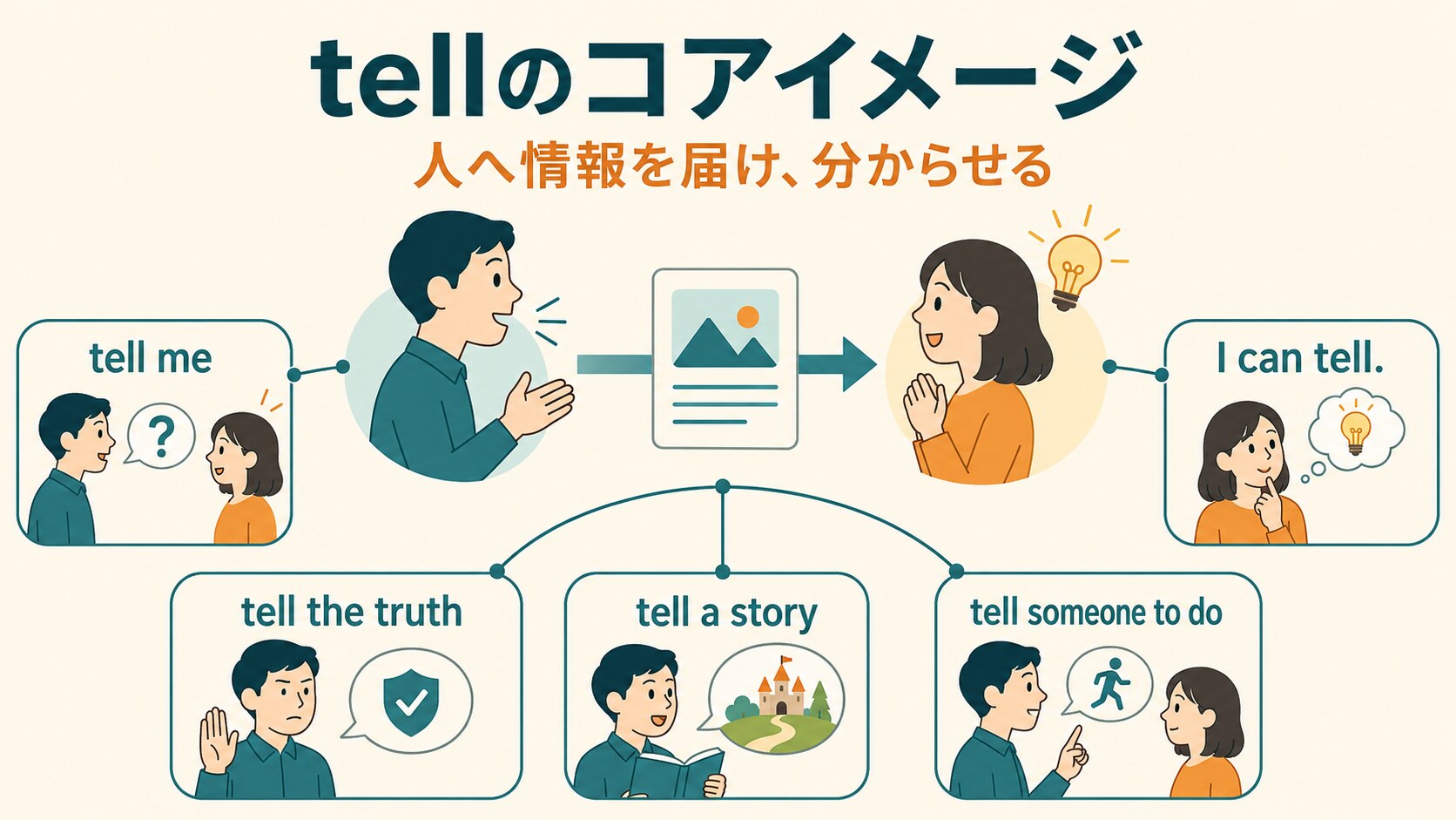 tellのコアイメージとtell me、tell the truth、tell a story、tell someone to do、I can tellの図解