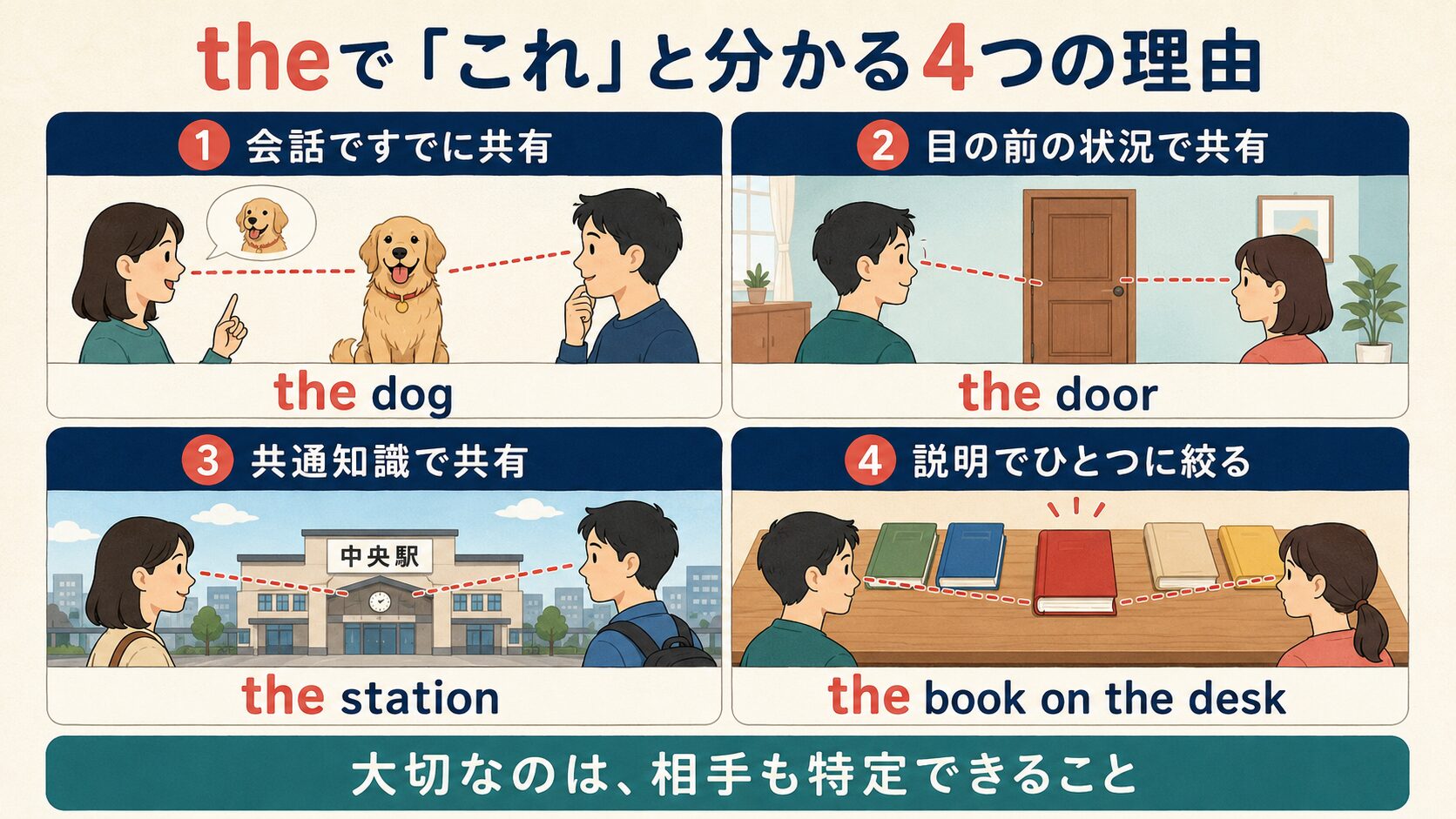 会話、目の前の状況、共通知識、後ろの説明によってtheの名詞を特定できる4つの理由