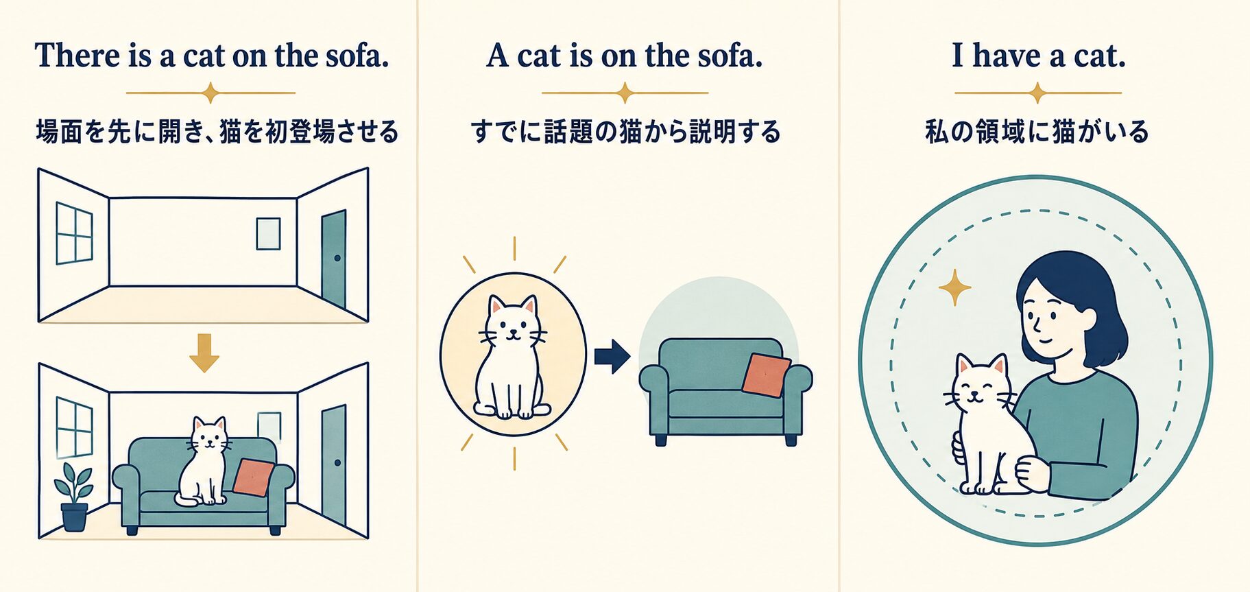 There is a catとA cat isとI have a catの視点の違いを示す日本語図解