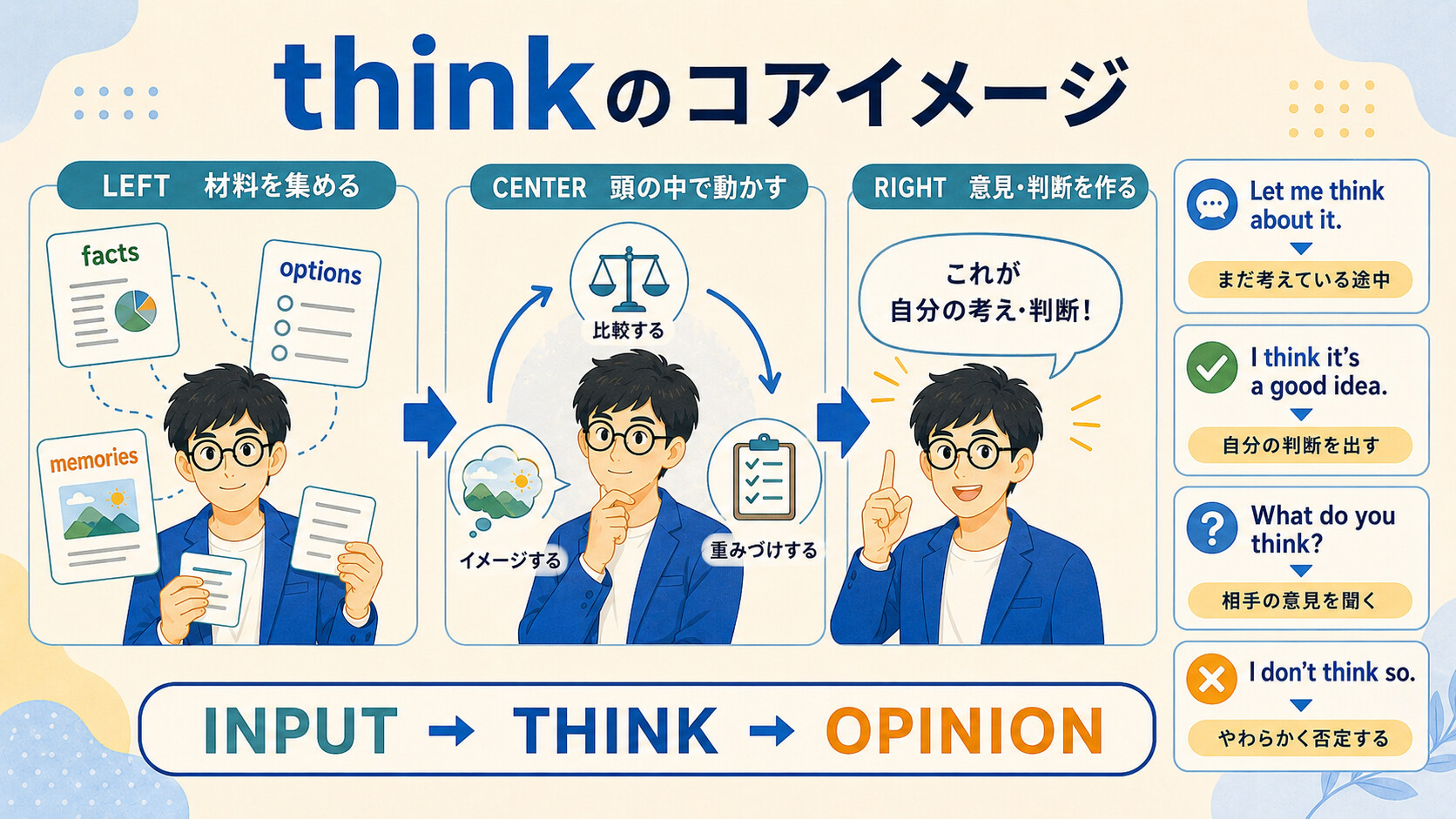 thinkが材料を集めて頭の中で動かし意見や判断を作る流れを例文で示した図解