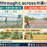 throughは内部を通り抜けacrossは面を横切る違いを比較した図解