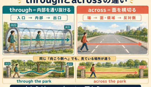throughとacrossの違い｜「内部を通る」と「面を横切る」を例文で使い分け