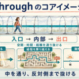 throughのコアイメージである入口から内部を通って出口へ抜ける動きを示した図解