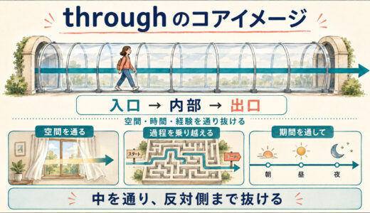 throughのコアイメージは「中を通り抜ける」｜意味・使い方・例文を解説