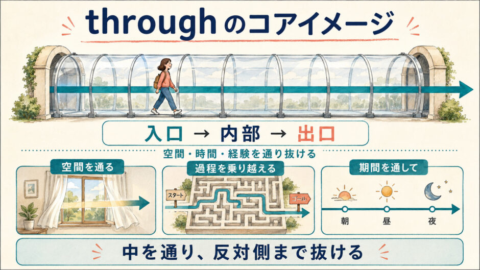 throughのコアイメージである入口から内部を通って出口へ抜ける動きを示した図解