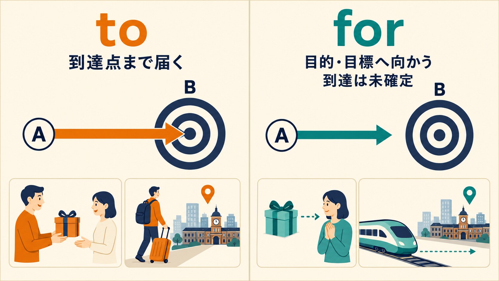 前置詞toとforの違いを、到達点Bまで届く矢印と目的・目標へ向かうが到達は未確定の矢印で比較した図解