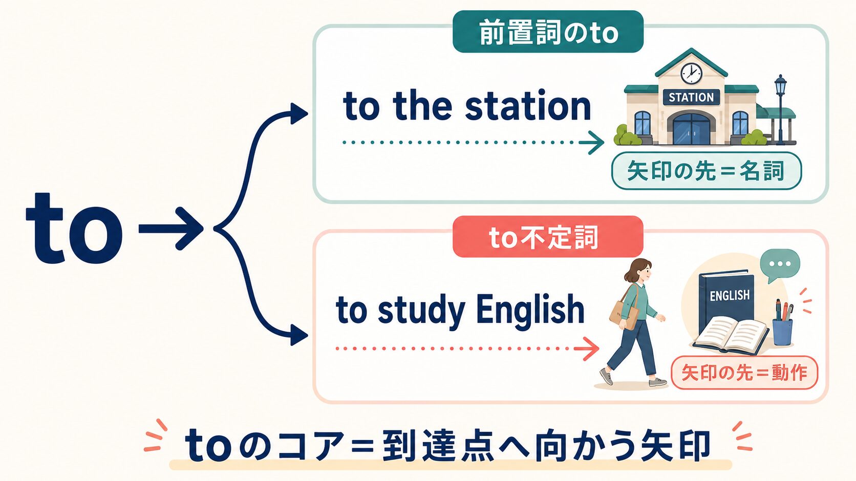 前置詞toは矢印の先に名詞を置き、to不定詞は矢印の先に動作を置くことを示した図解