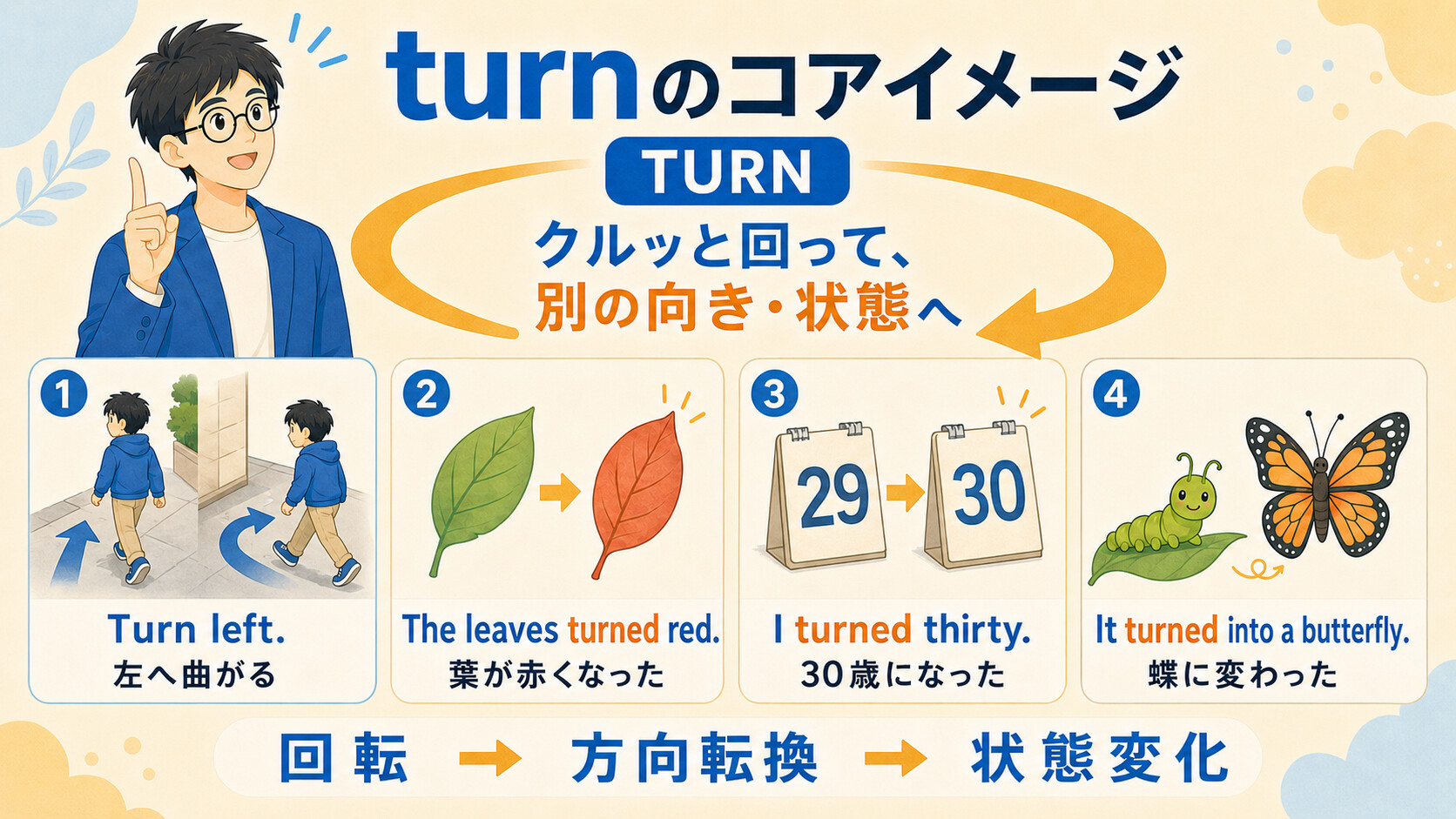 turnの回転から方向転換、状態変化へ広がるコアイメージを4つの例文で示した図解