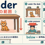 underのコアイメージ「上にあるものの影響が及ぶ下の範囲」を示す図解