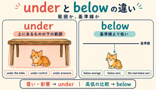underとbelowの違い｜「下の範囲」と「基準線」を例文で使い分け