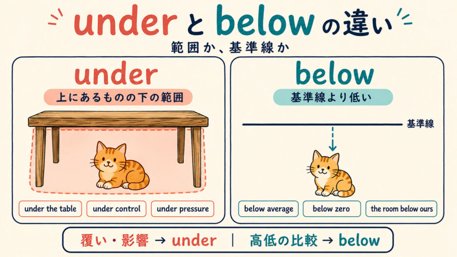 underとbelowの違いを「下の範囲」と「基準線より低い」で比較した図解