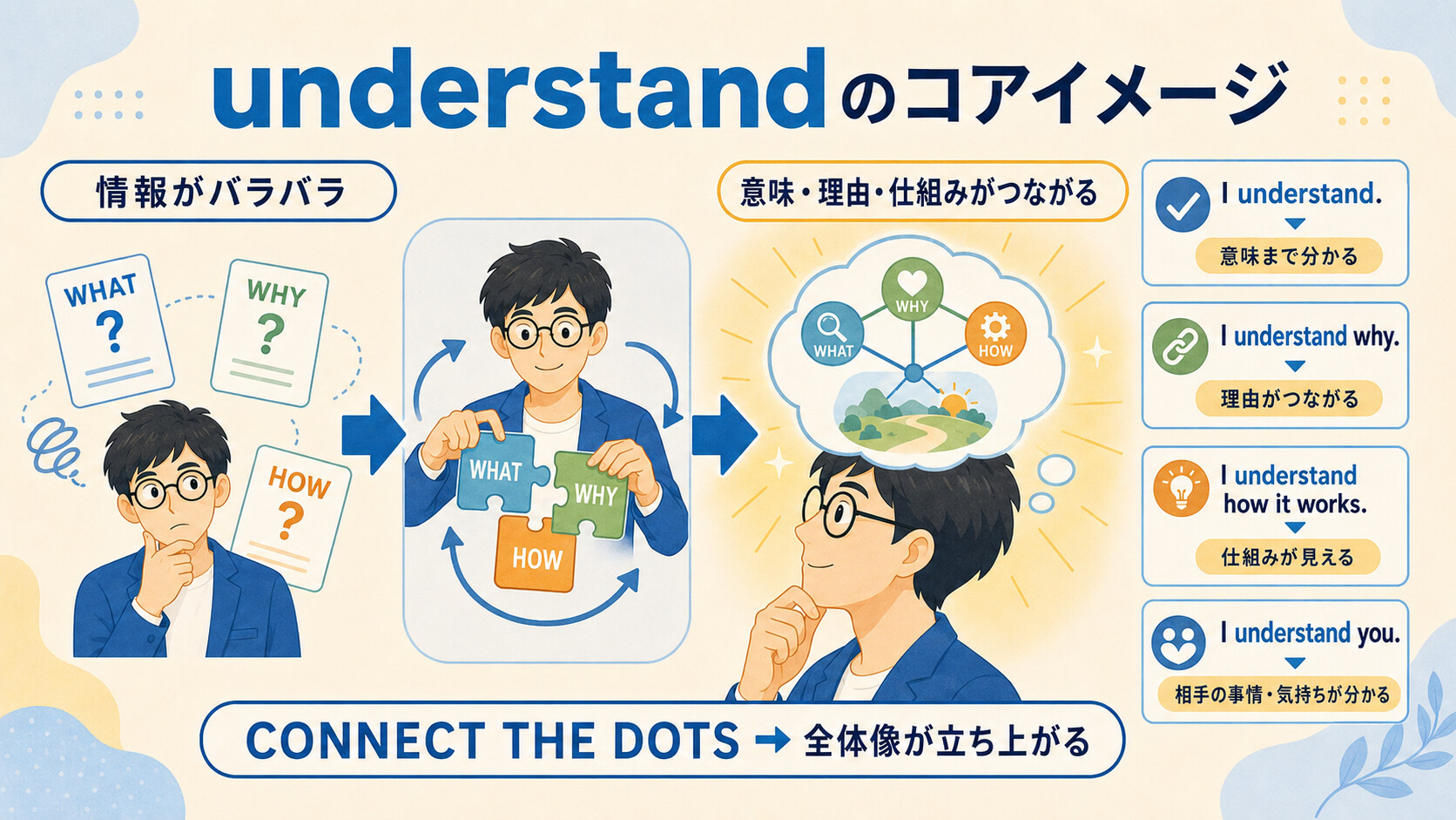 understandの情報がつながって全体像が立ち上がる流れを例文で示した図解