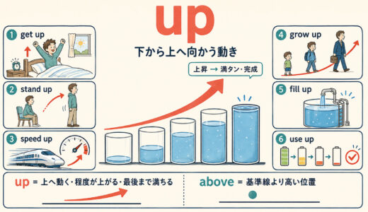 upのコアイメージは「下から上へ向かう動き」｜意味・句動詞を例文解説