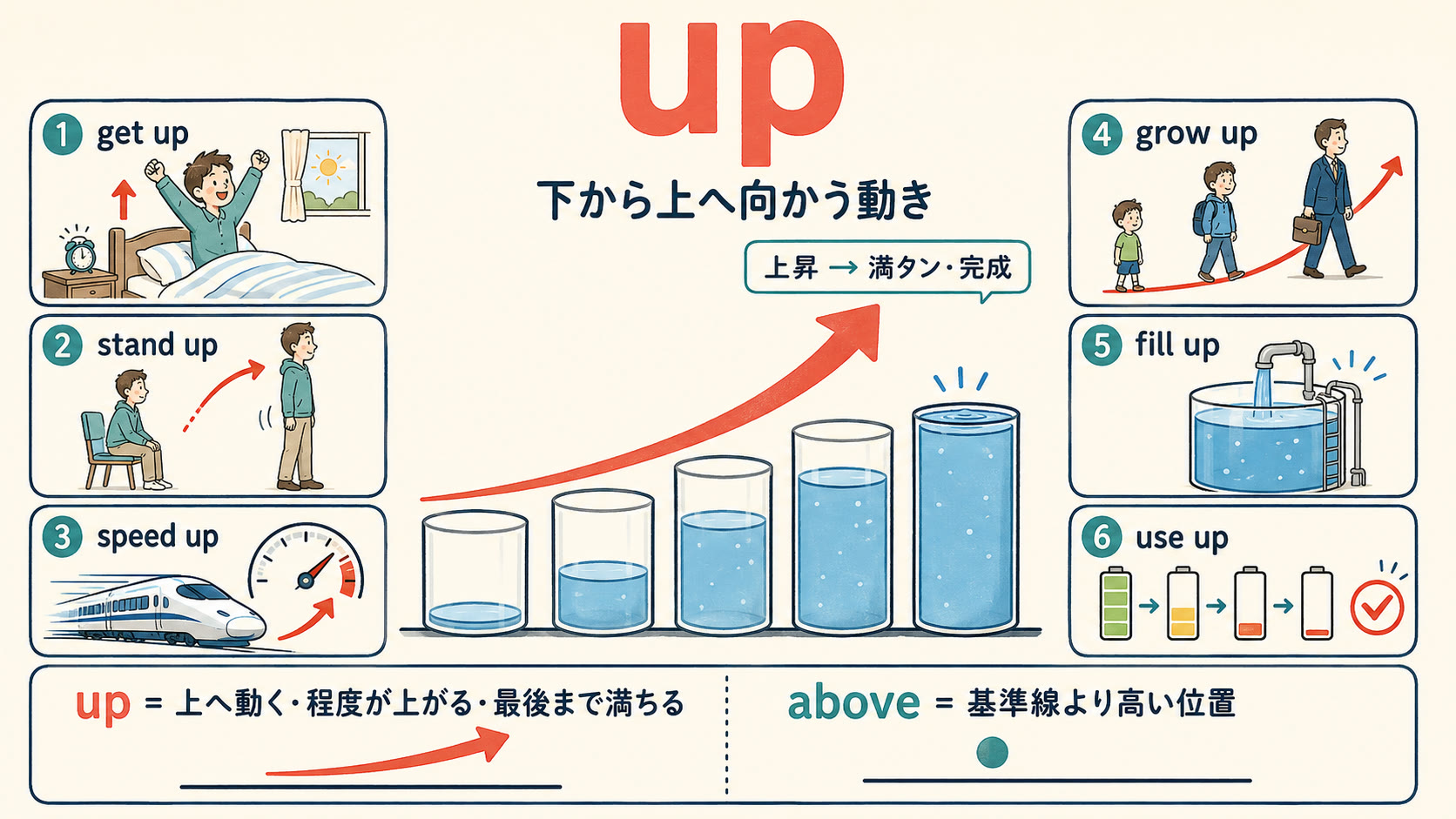 upのコアイメージ「下から上へ向かう動き・上昇・完成」を示す図解