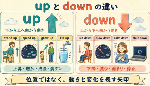 upとdownの違い｜上昇・完了と下降・停止を句動詞で使い分け