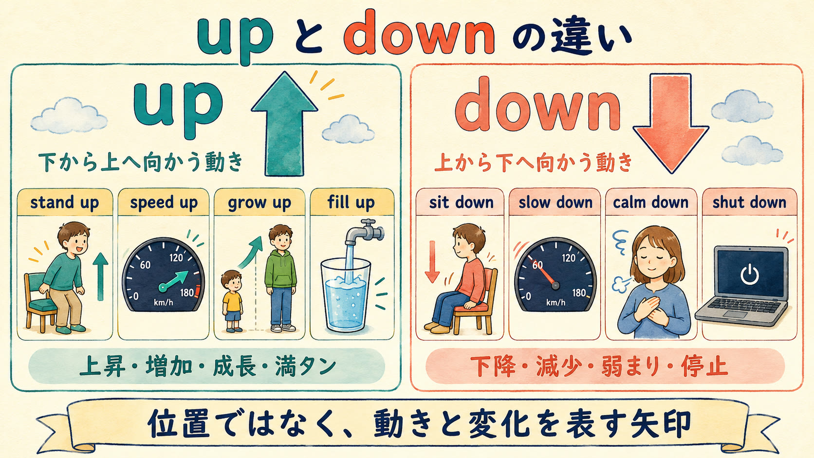 upとdownの違いを上向き・下向きの矢印と句動詞で比較した図解