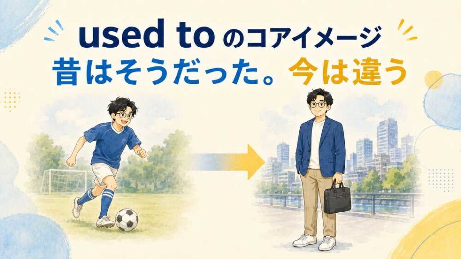 used toのコアイメージ「昔はそうだった。今は違う」