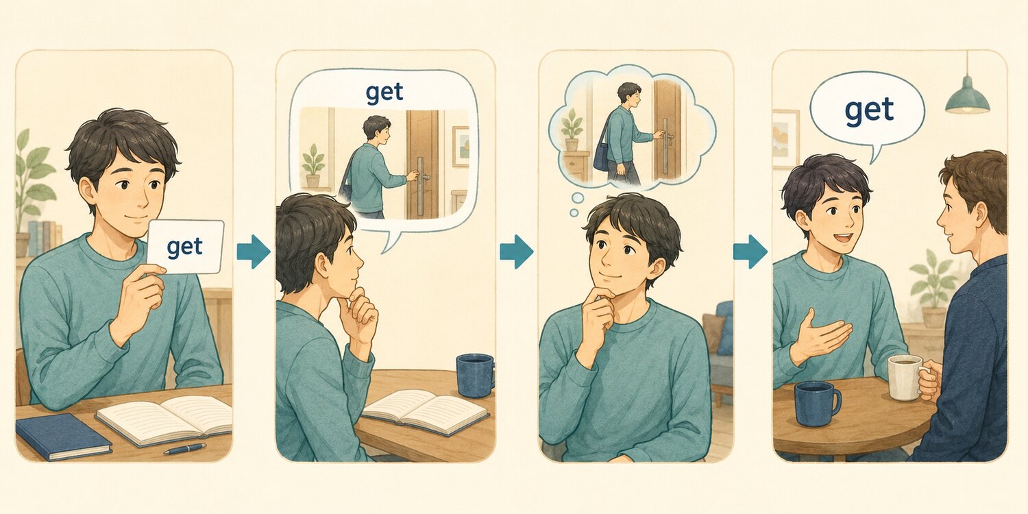 英単語を見て分かる段階から、場面を思い浮かべ会話で使える段階へ進む4段階