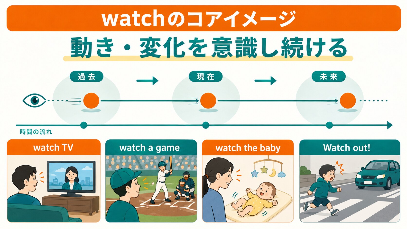 watchが時間の流れに沿って動きや変化を意識し続ける図解