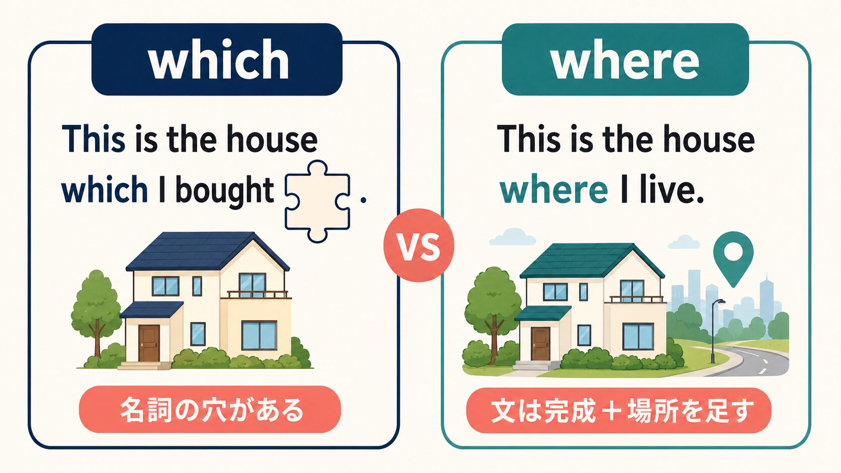 whichは後ろの文に名詞の穴があり、whereは完成した文に場所情報を足すことを示す図解