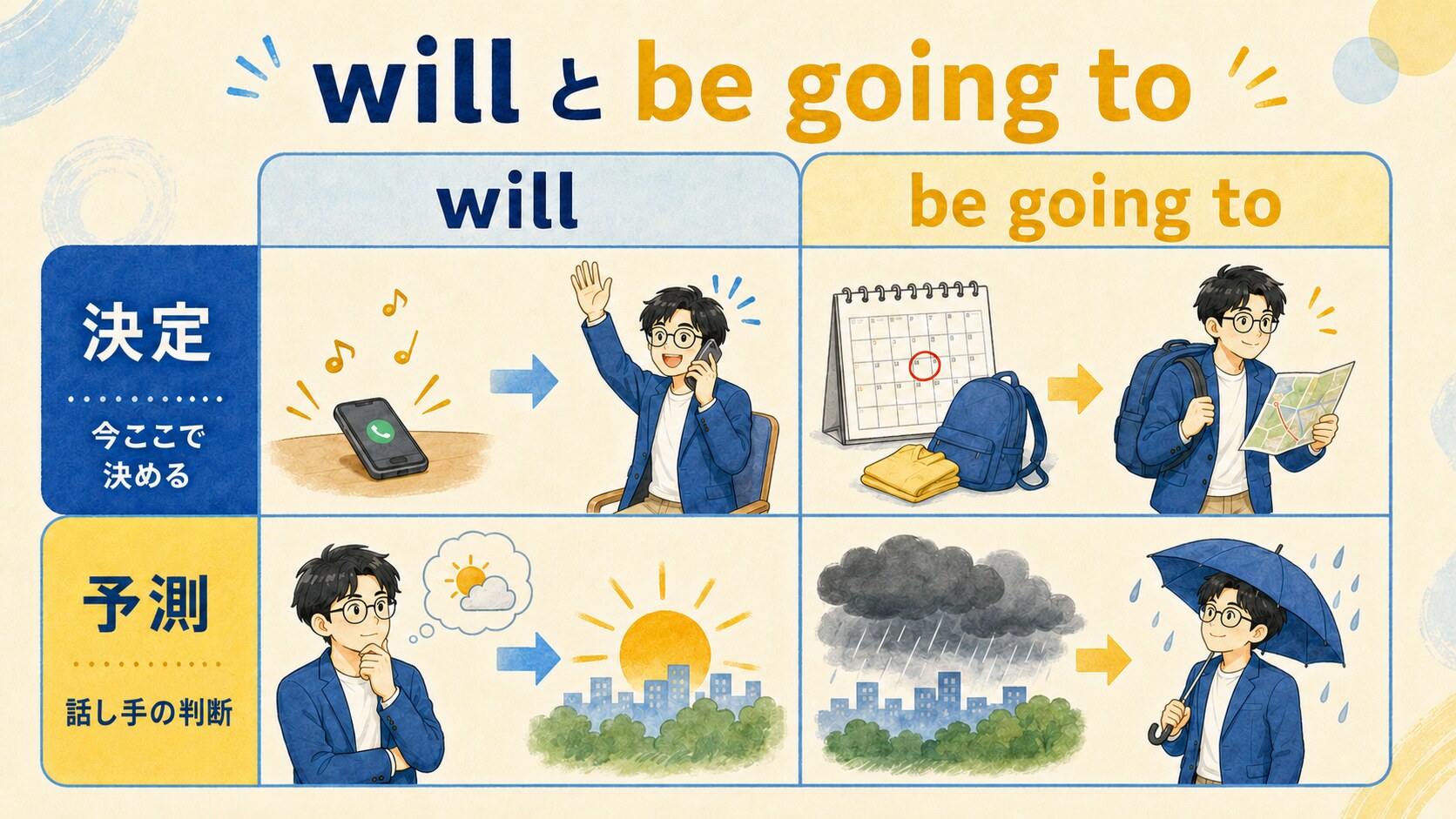 willとbe going toを決定と予測の場面で比較した図解