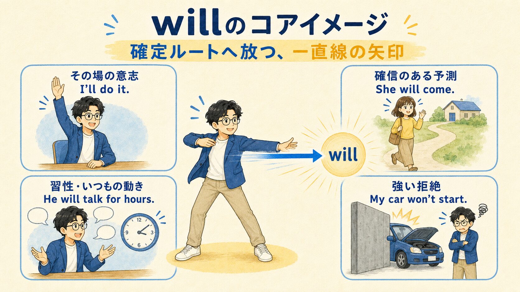 willのその場の意志、確信のある予測、習性、強い拒絶を一直線の矢印で整理した図解