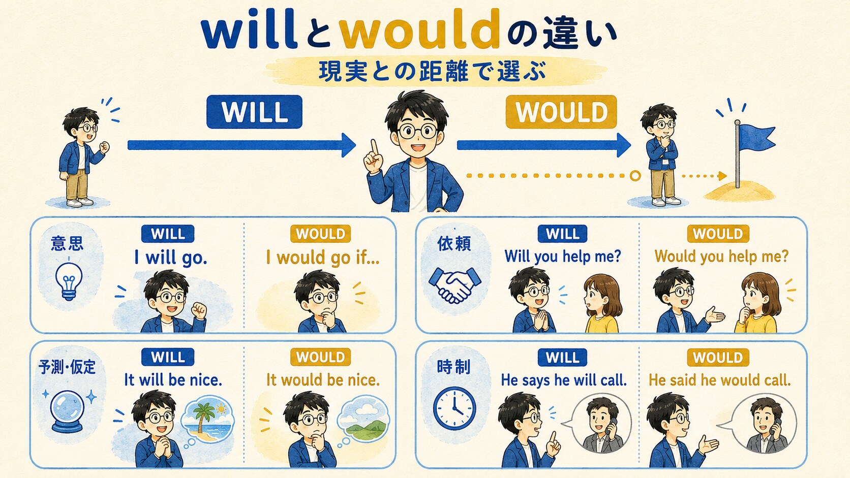 willとwouldの意思・依頼・予測・時制の違いを現実との距離で比較した図解