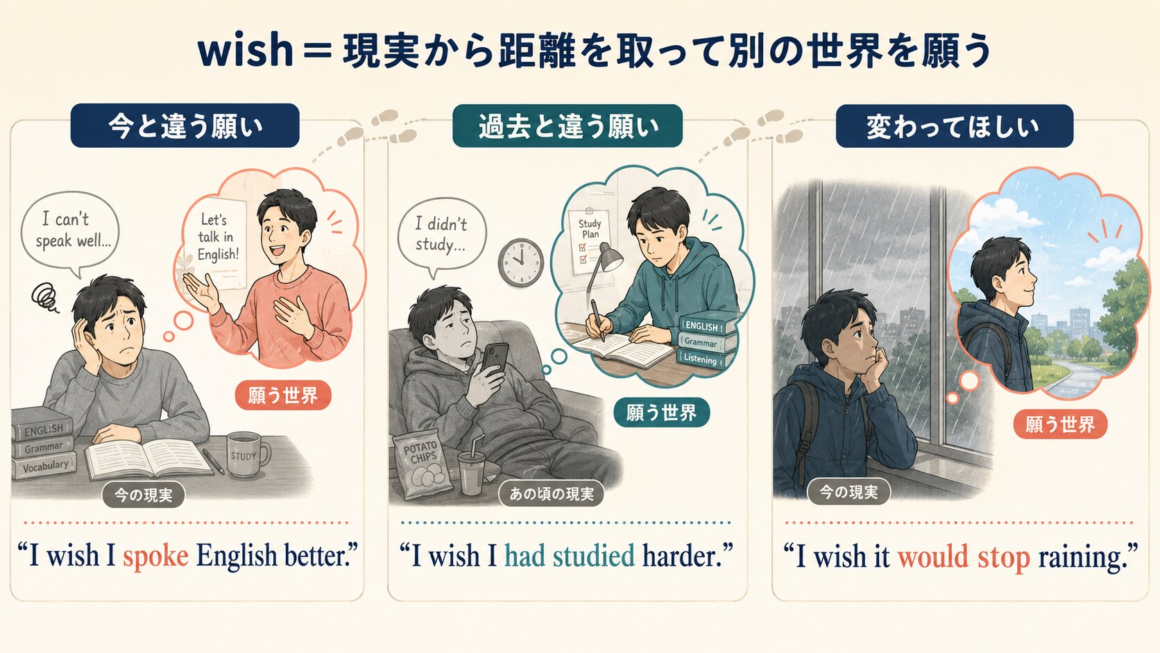 wishプラス過去形・過去完了・wouldの違いを現実との距離で示した図解