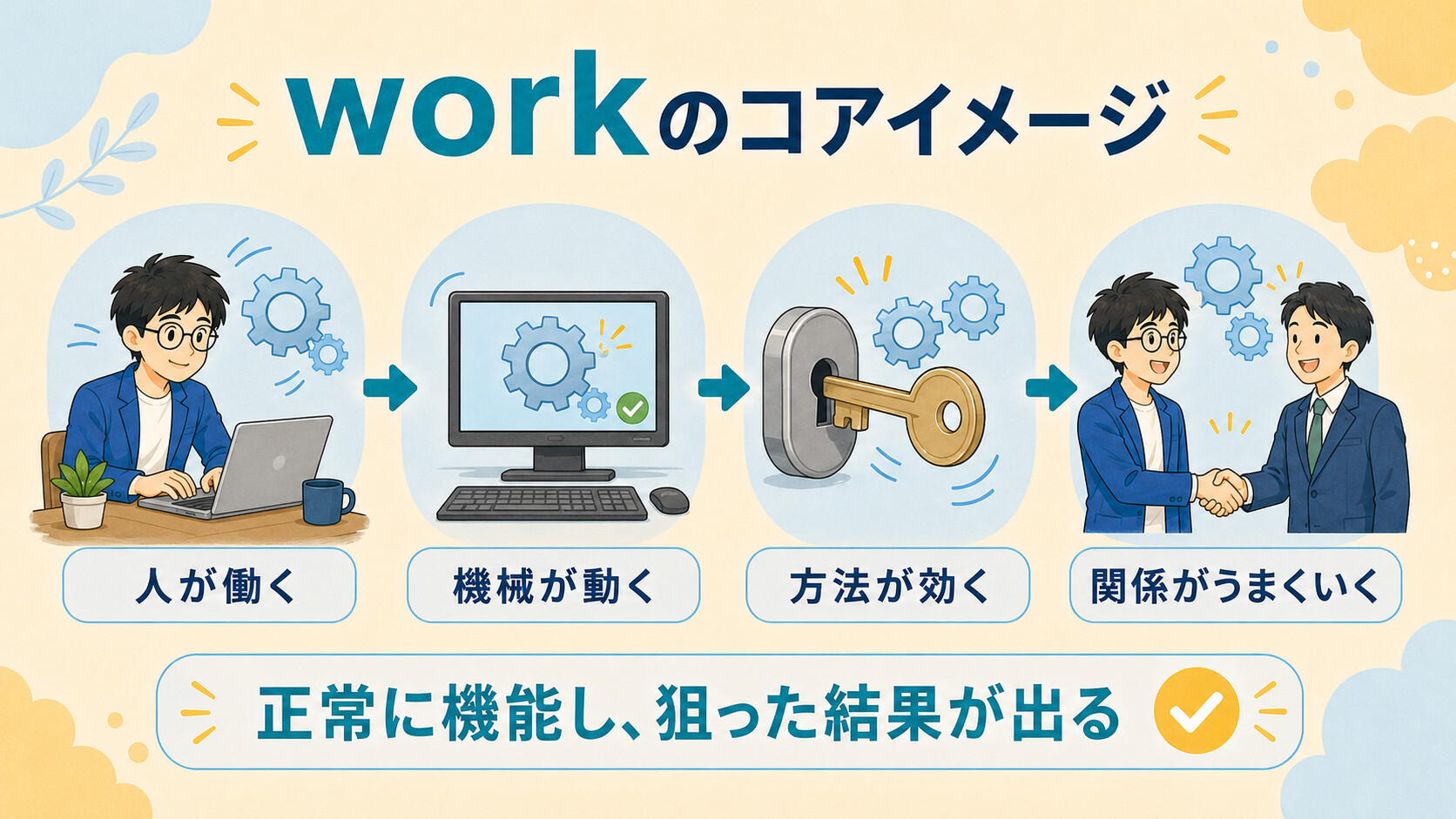 workの人が働く・機械が動く・方法が効く・関係がうまくいく意味を正常に機能する感覚で示す図解
