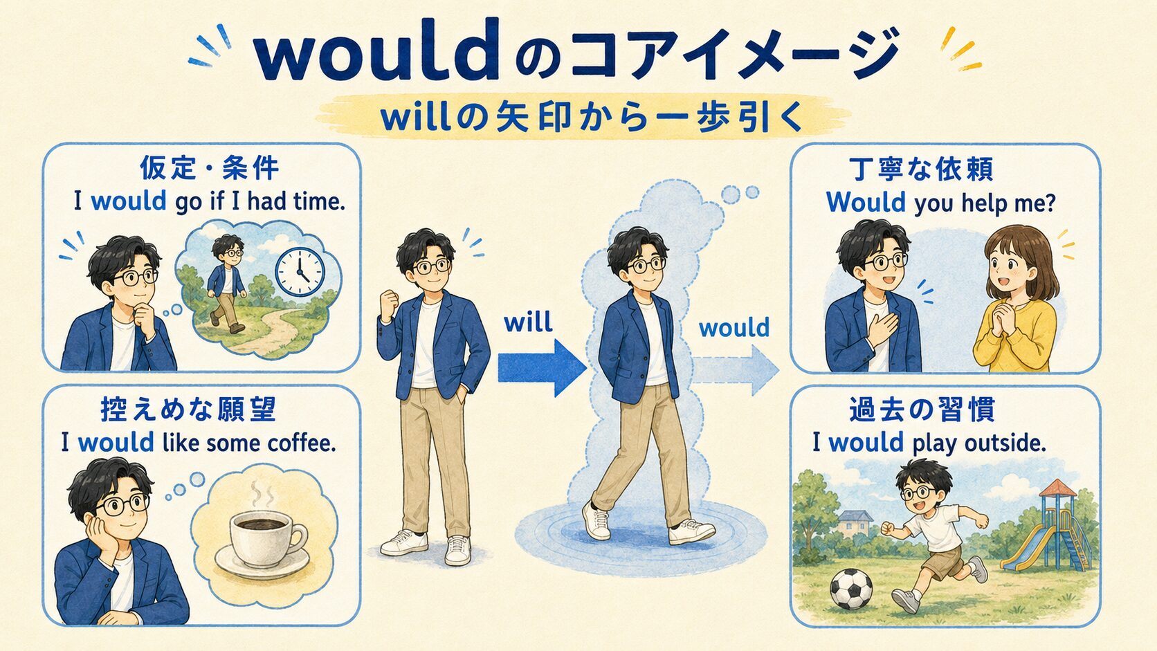 wouldの仮定、丁寧な依頼、控えめな願望、過去の習慣をコアイメージで整理した図解