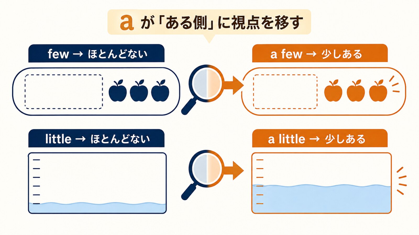 fewとa few、littleとa littleの視点の違いを示した図