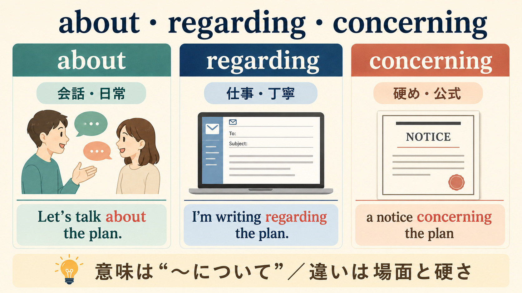 about・regarding・concerningの場面と硬さの違いを比較した図解