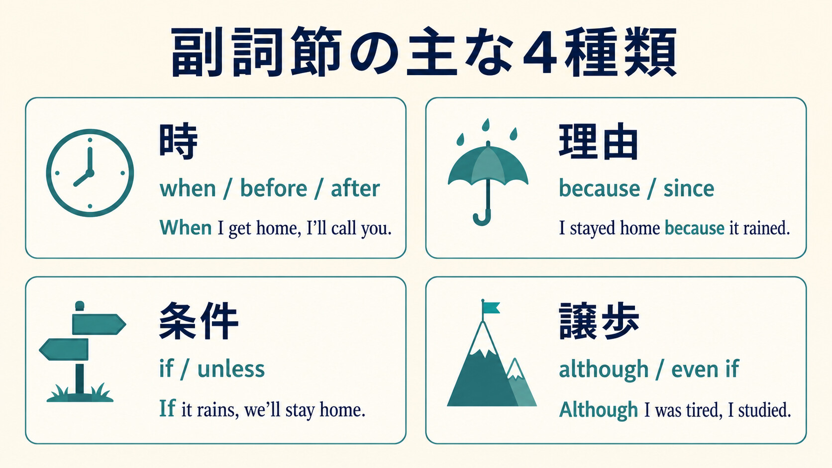 時・理由・条件・譲歩を表す副詞節の接続詞と例文の一覧図