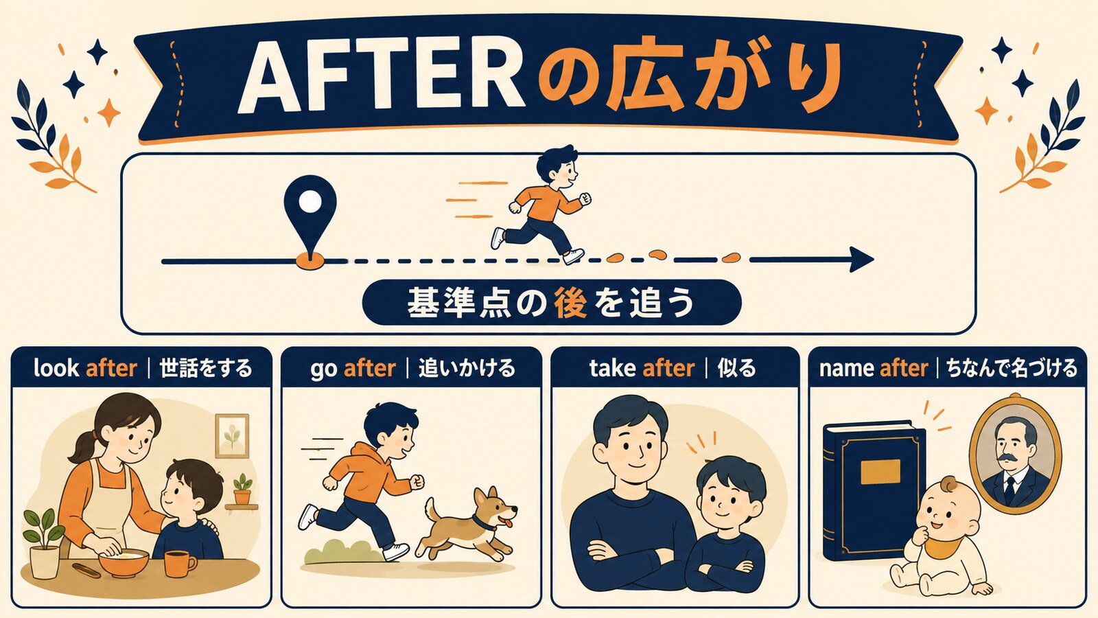 afterのコアイメージと句動詞の広がり