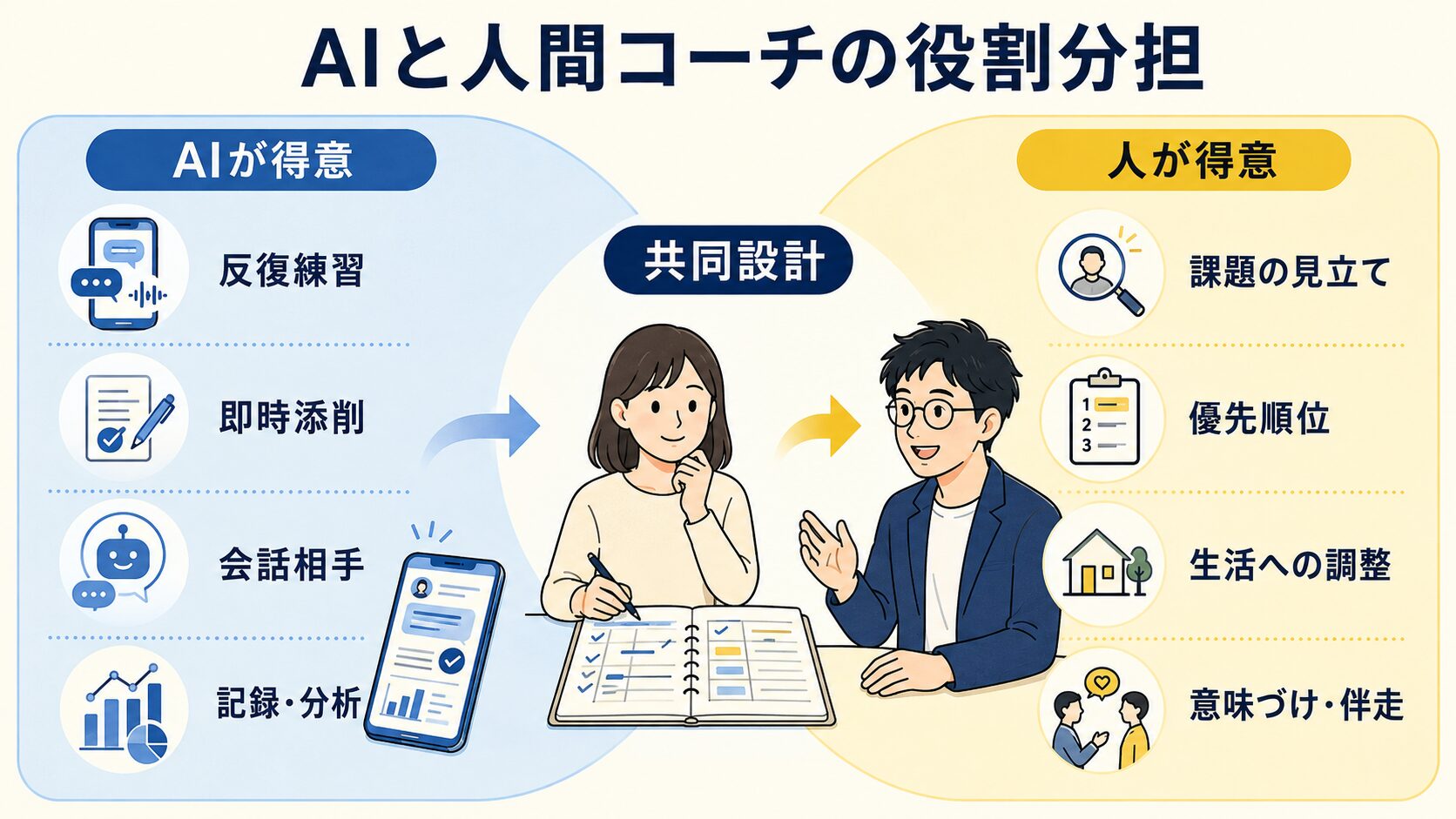 AIと人間の英語コーチが得意な役割を分担する図解