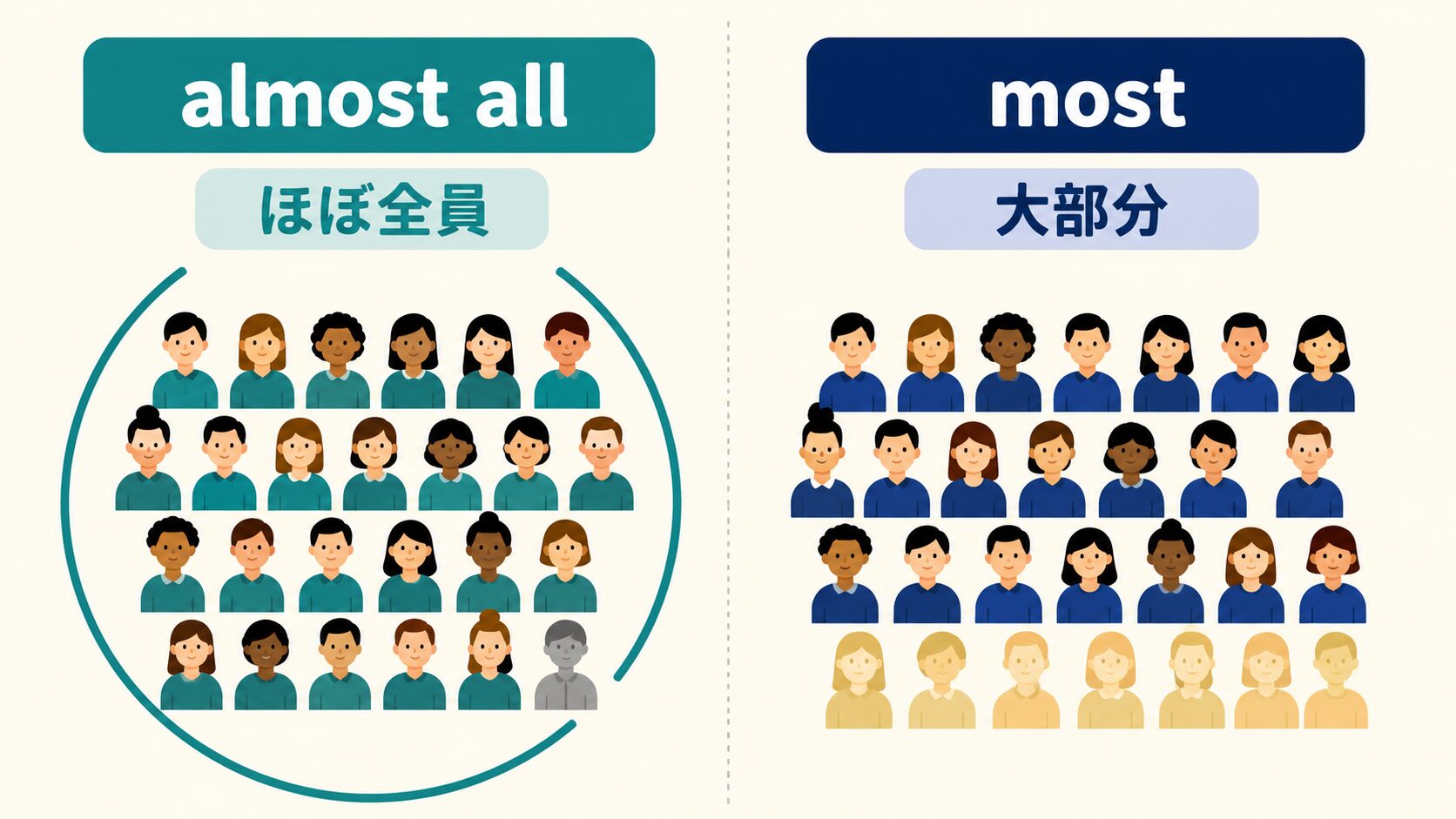 almost allはほぼ全員、mostは大部分