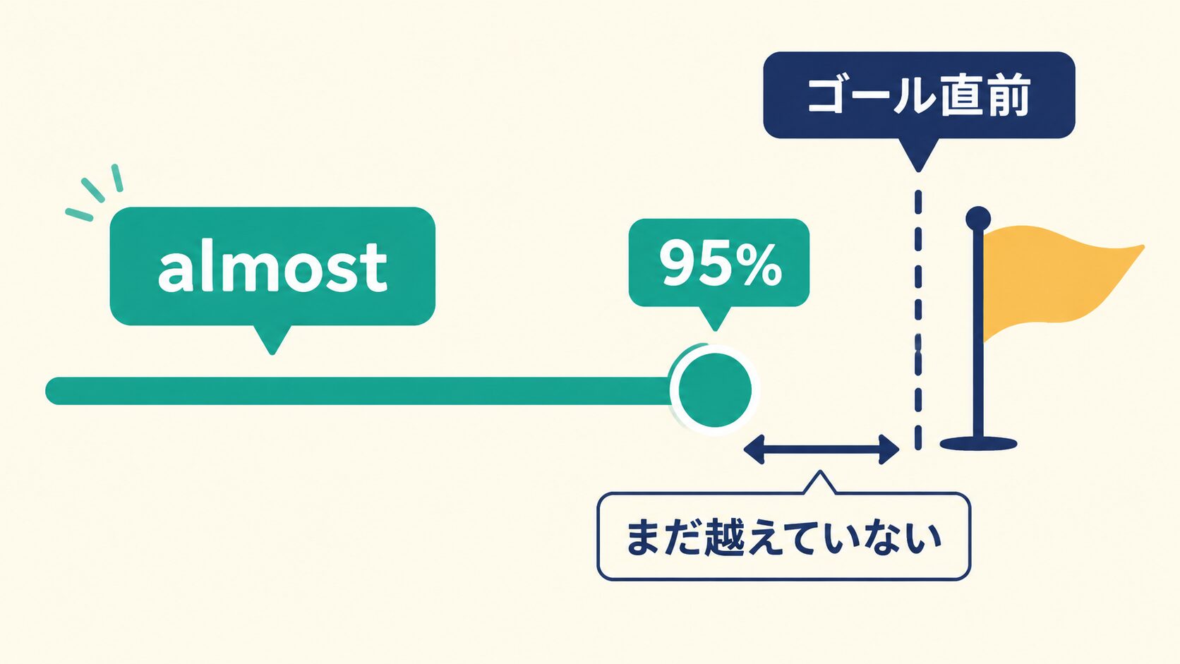 almostはゴール直前だがまだ越えていない