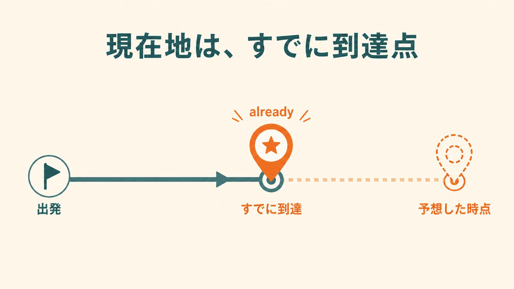 alreadyのコアイメージ:現在地はすでに到達点