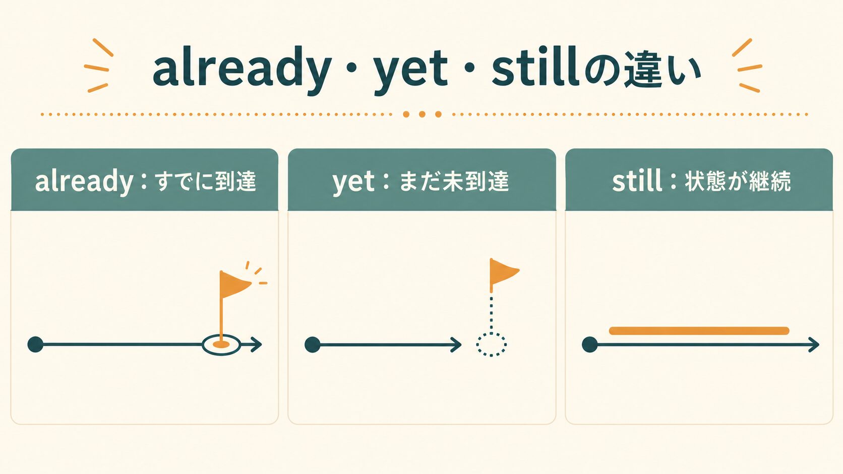 already・yet・stillの違いを示す図