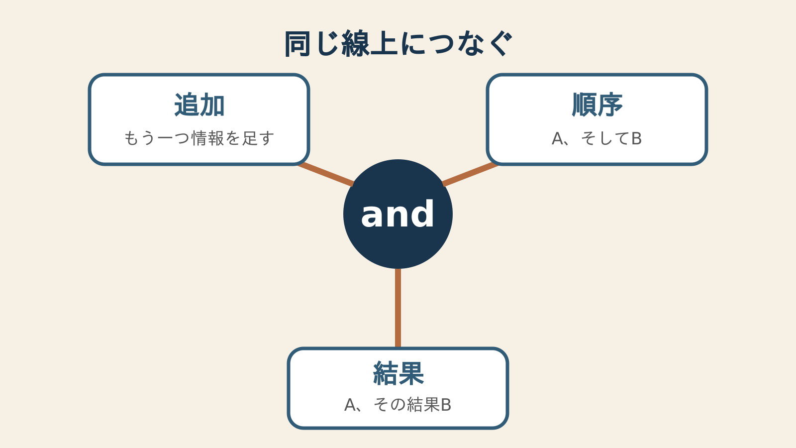 andの追加、順序、結果が同じ線上につなぐコアイメージから広がる図