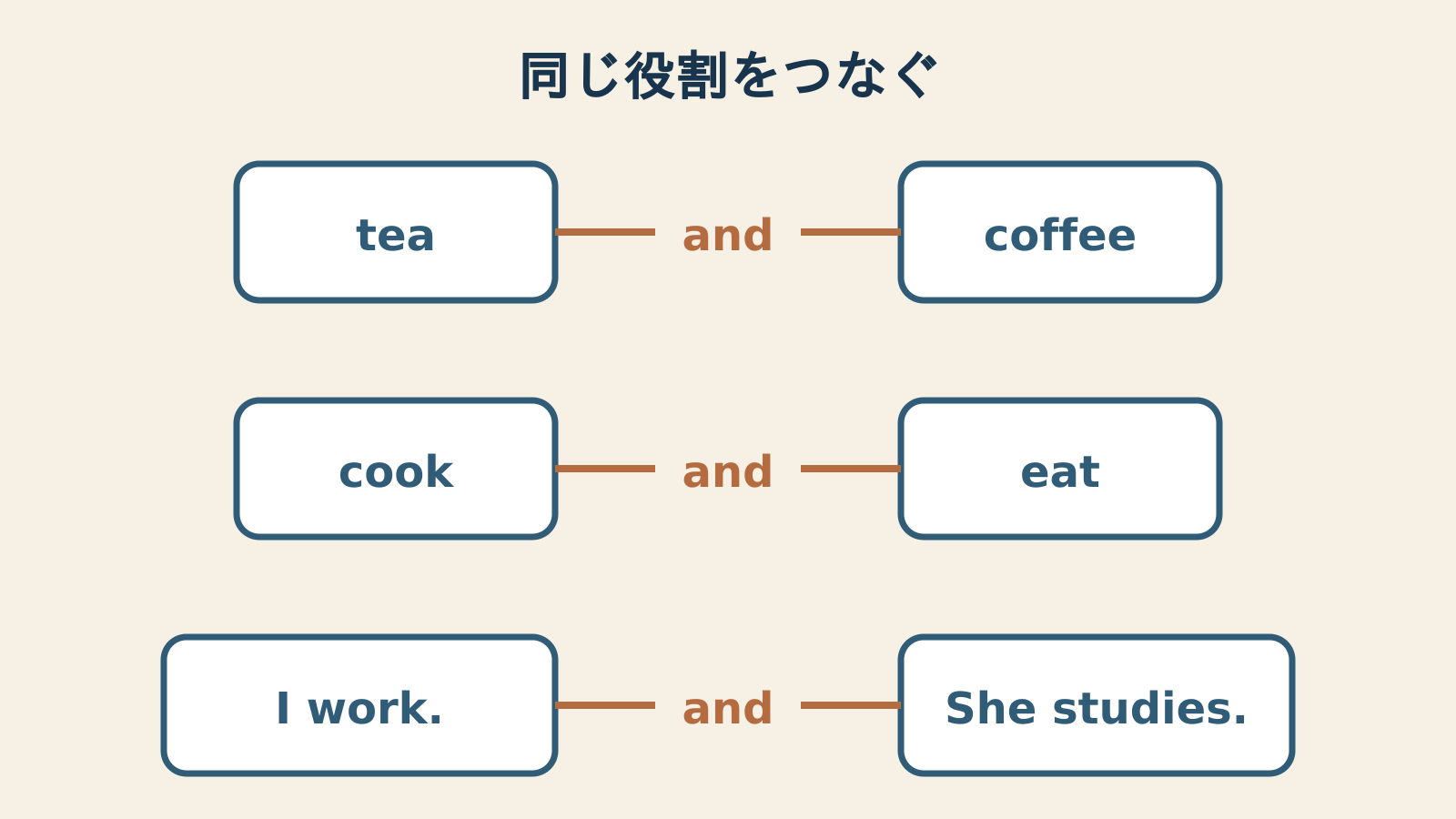 andが名詞と名詞、動詞と動詞、文と文を同じ役割でつなぐ図