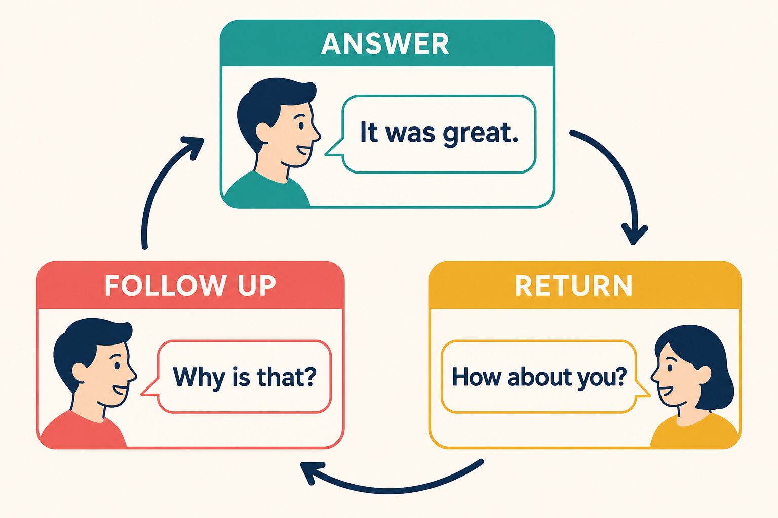 ANSWER RETURN FOLLOW UPの3段階で英会話を続ける流れ