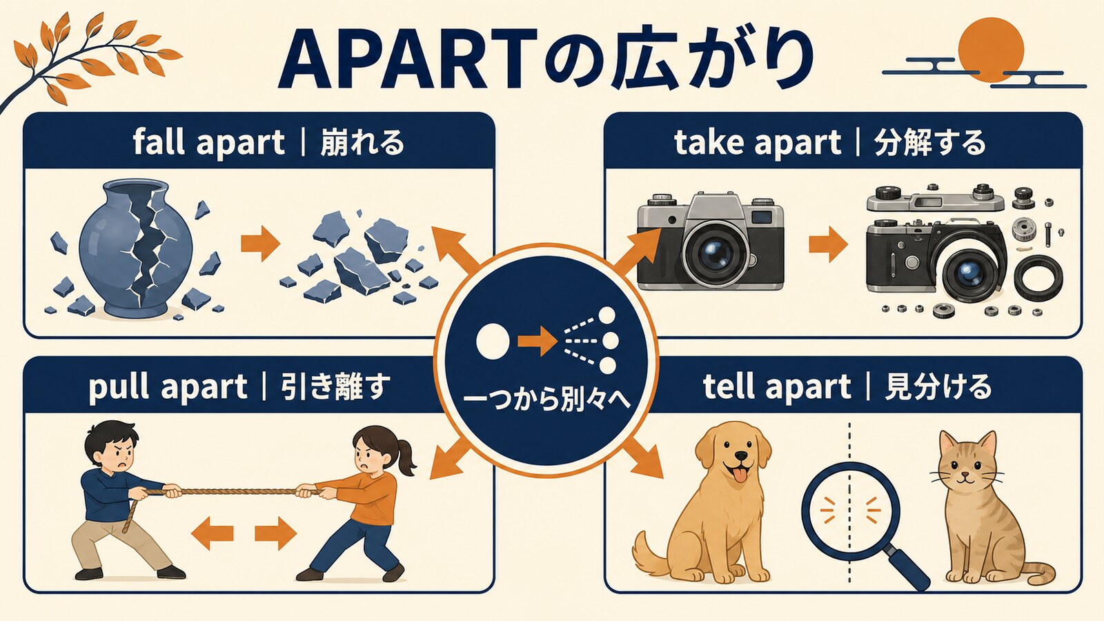 apartのコアイメージと句動詞の広がり