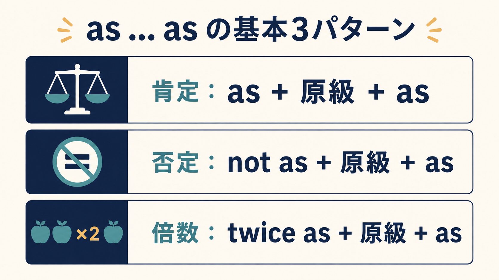 as ... asの肯定・否定・倍数表現の基本3パターン