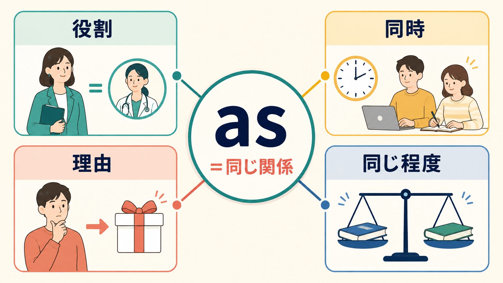 asのイコールというコアイメージから役割・同時・理由・同じ程度へ広がることを示した図解