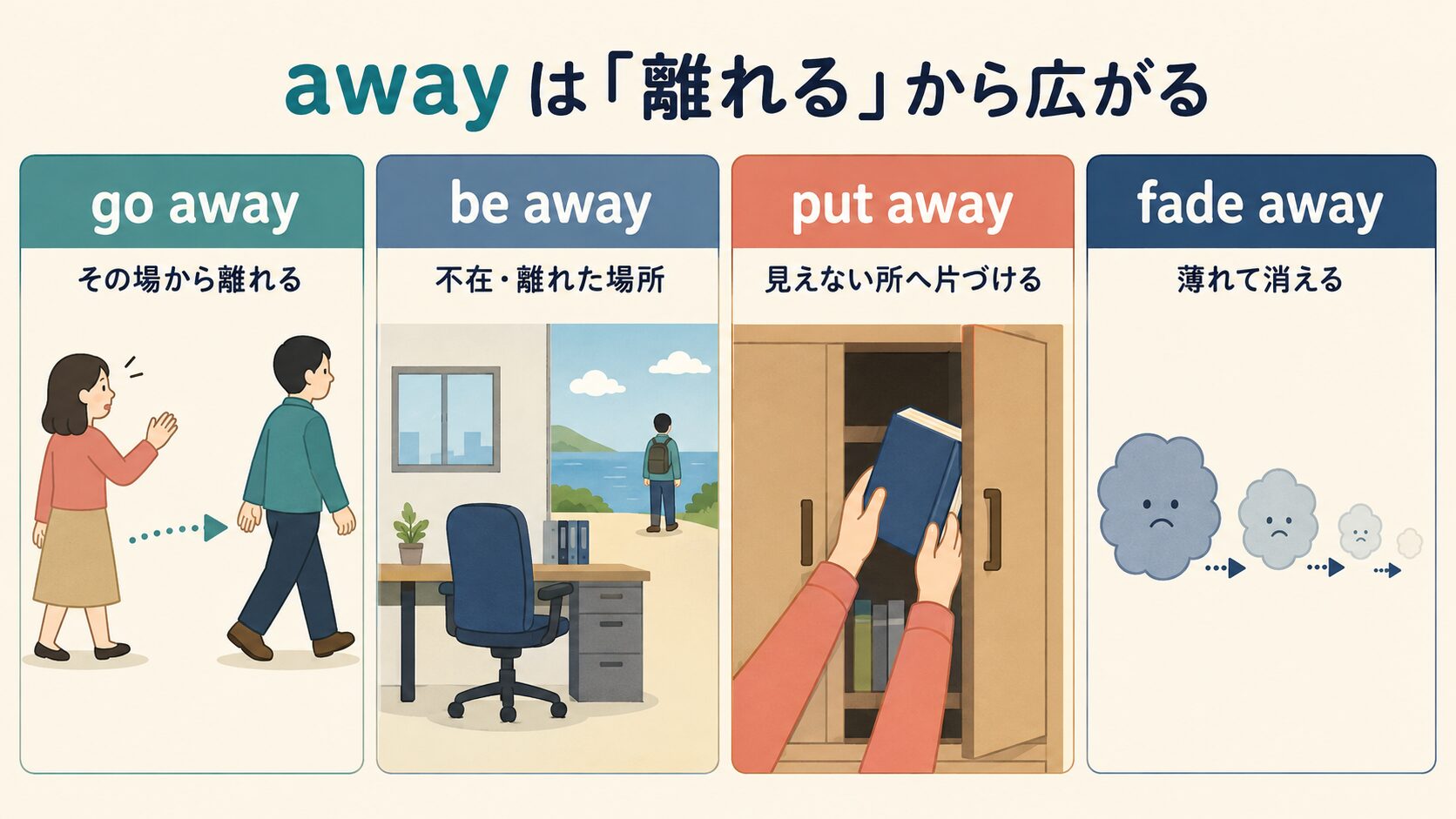 go away・be away・put away・fade awayを離れるイメージから説明する図