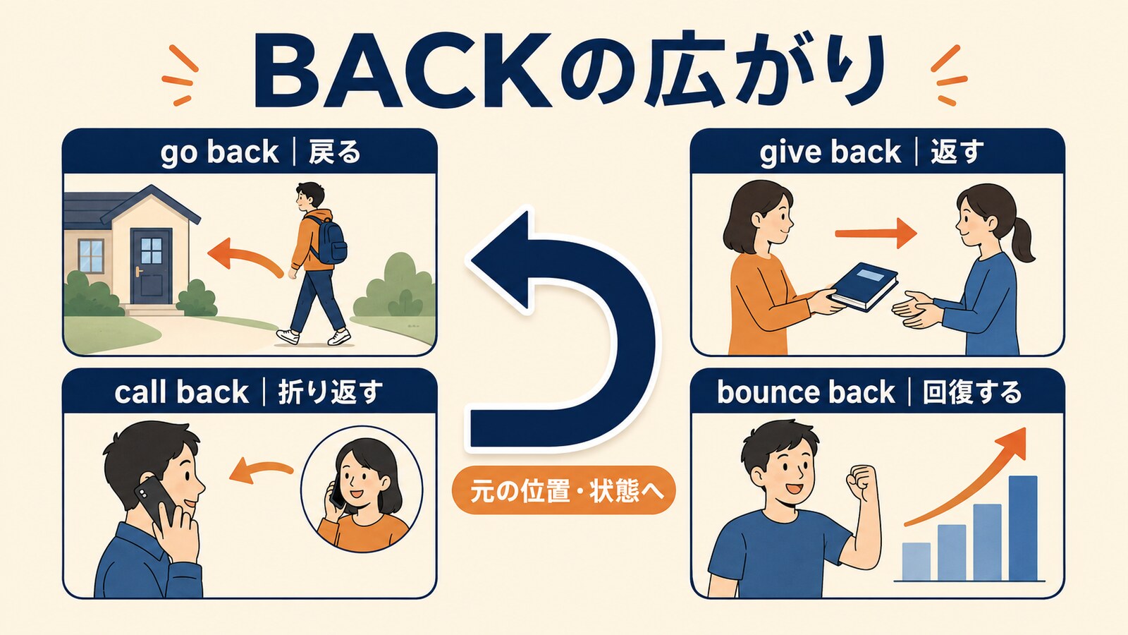 backのコアイメージと句動詞の広がり