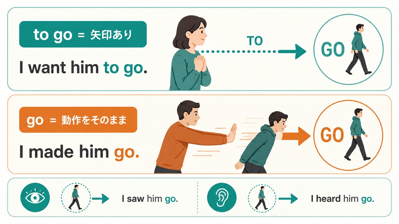 原形不定詞は、toの矢印を置かず動作をそのまま捉える