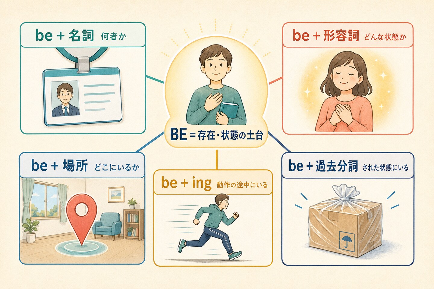 be動詞のコアイメージ。名詞・形容詞・場所・進行形・受動態を存在と状態の土台から整理した図